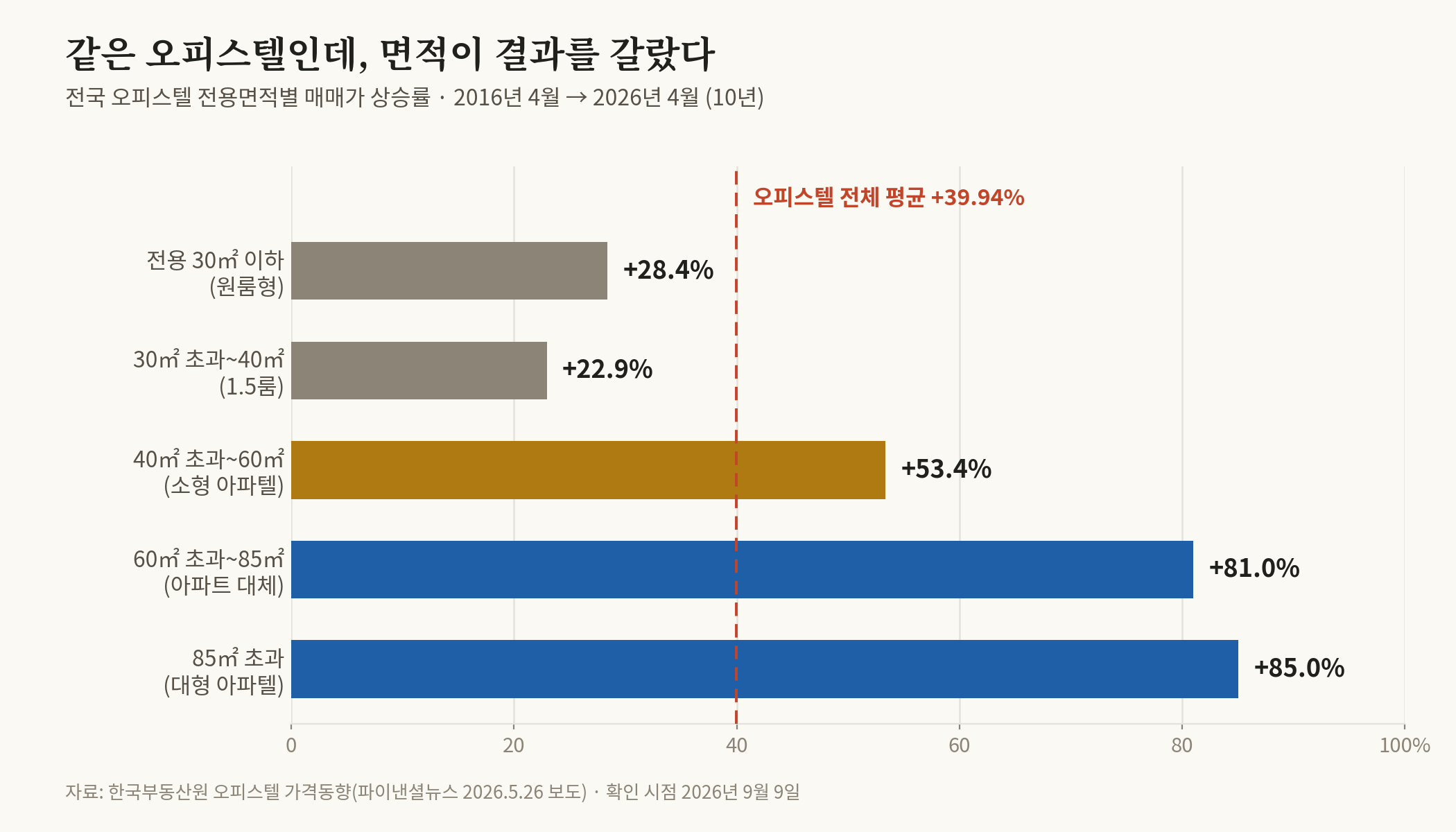 오피스텔의 양날의 검 4편 — 아파텔의 시간, 반토막의 기억과 신고가의 현재