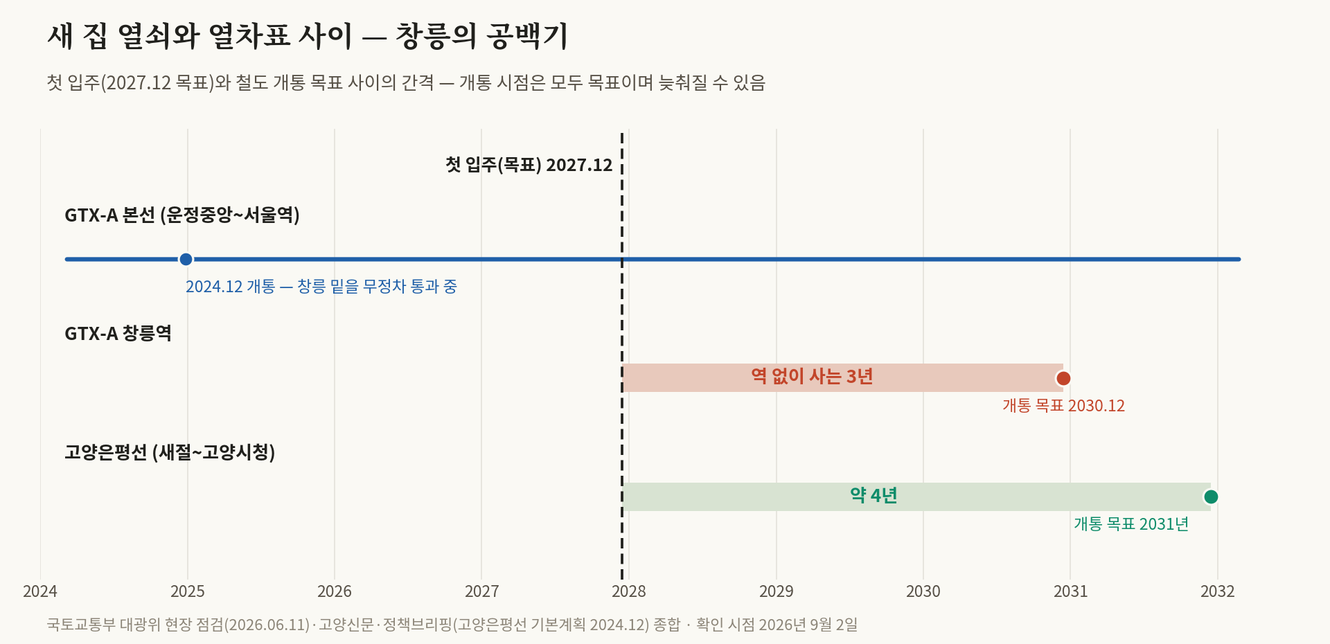 창릉 리포트 3부 — 열차는 이미 지나가는데, 역이 없다