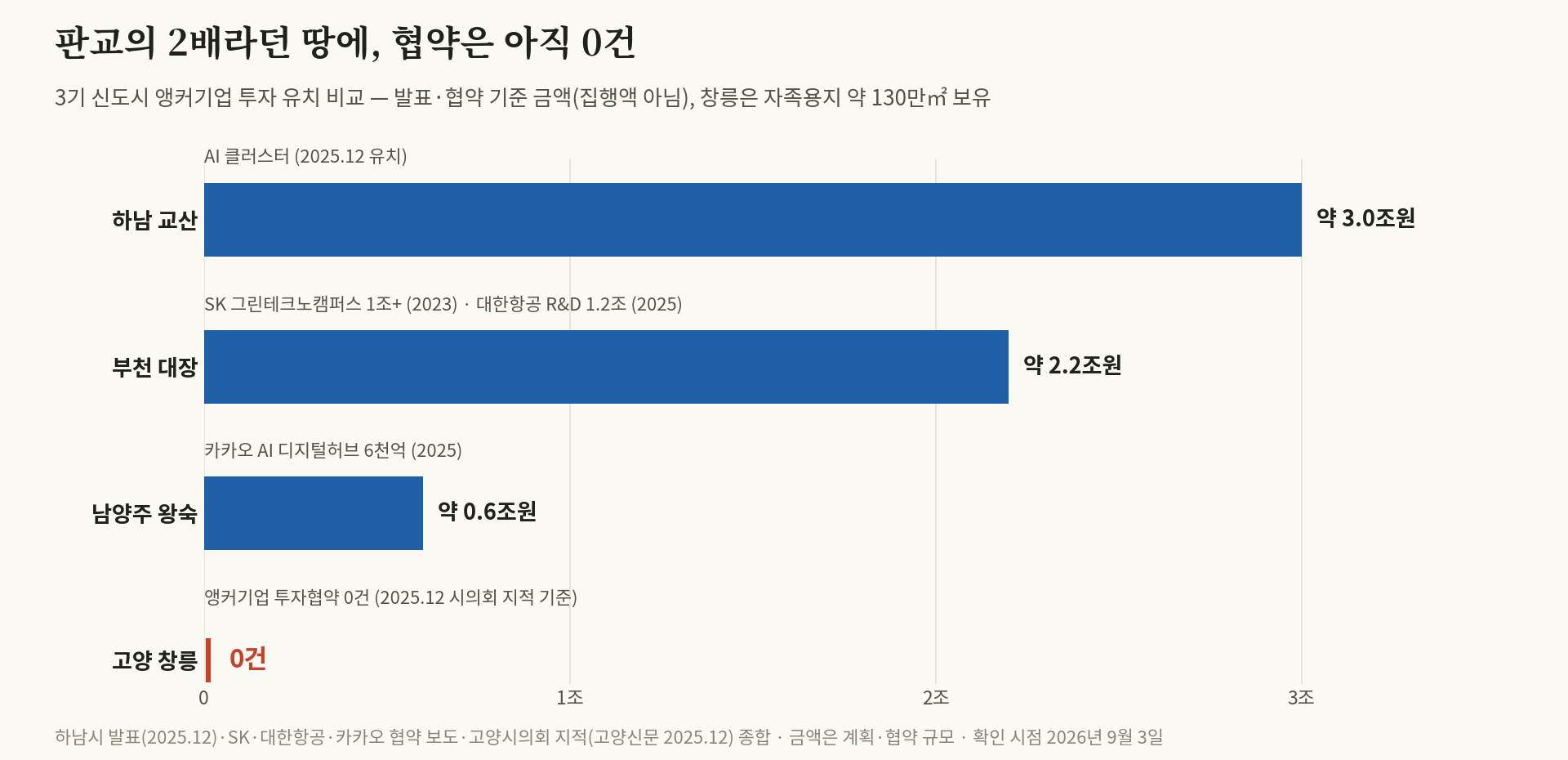 창릉 리포트 4부 — 판교의 2배라던 땅에, 협약은 아직 0건