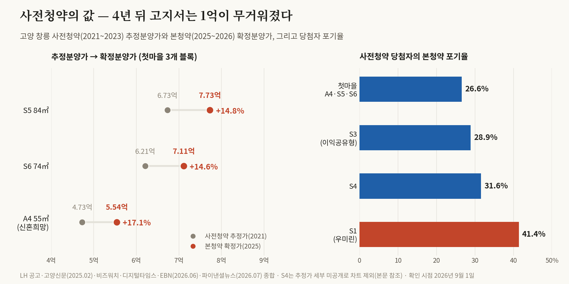 창릉 리포트 2부 — 사전청약의 값, 4년 뒤 고지서는 1억이 무거워졌다