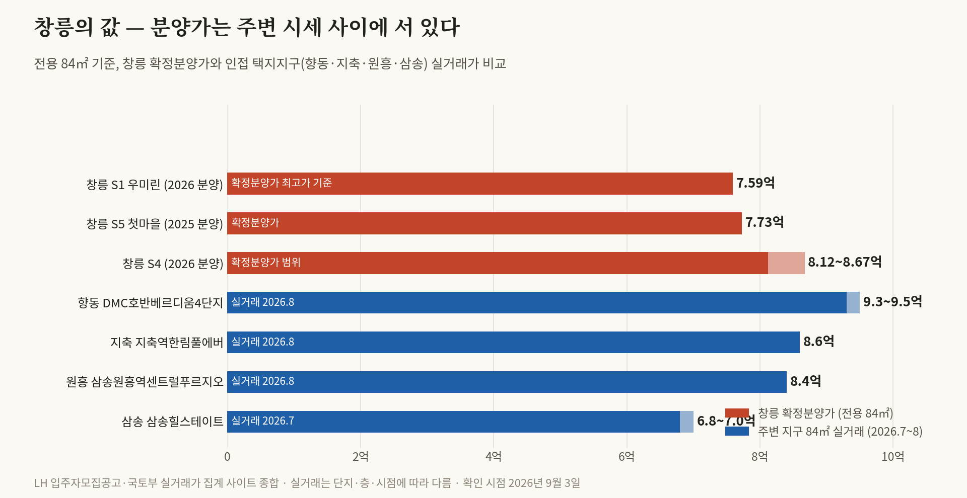 창릉 리포트 5부(완결) — 창릉의 값, 그리고 아직 남아 있는 87%의 기회