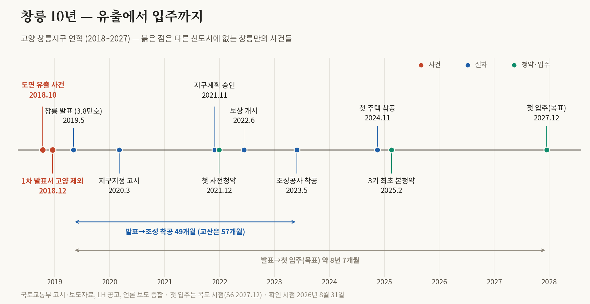 창릉 리포트 1부 — 유출된 도면 위에서 시작한 신도시