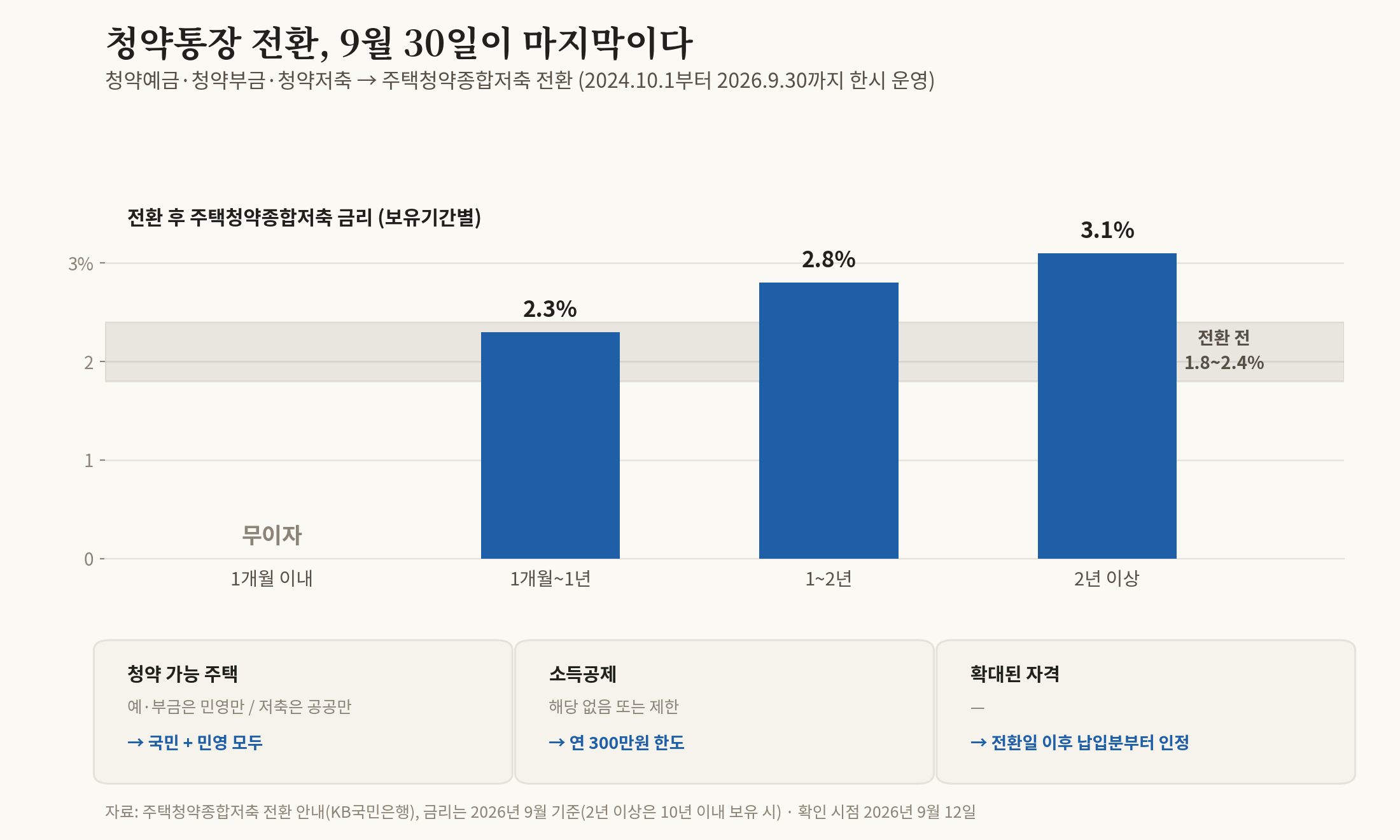 청약통장 전환, 9월 30일이 마지막이다 — 바꿔야 하는 사람과 그대로 둬도 되는 사람