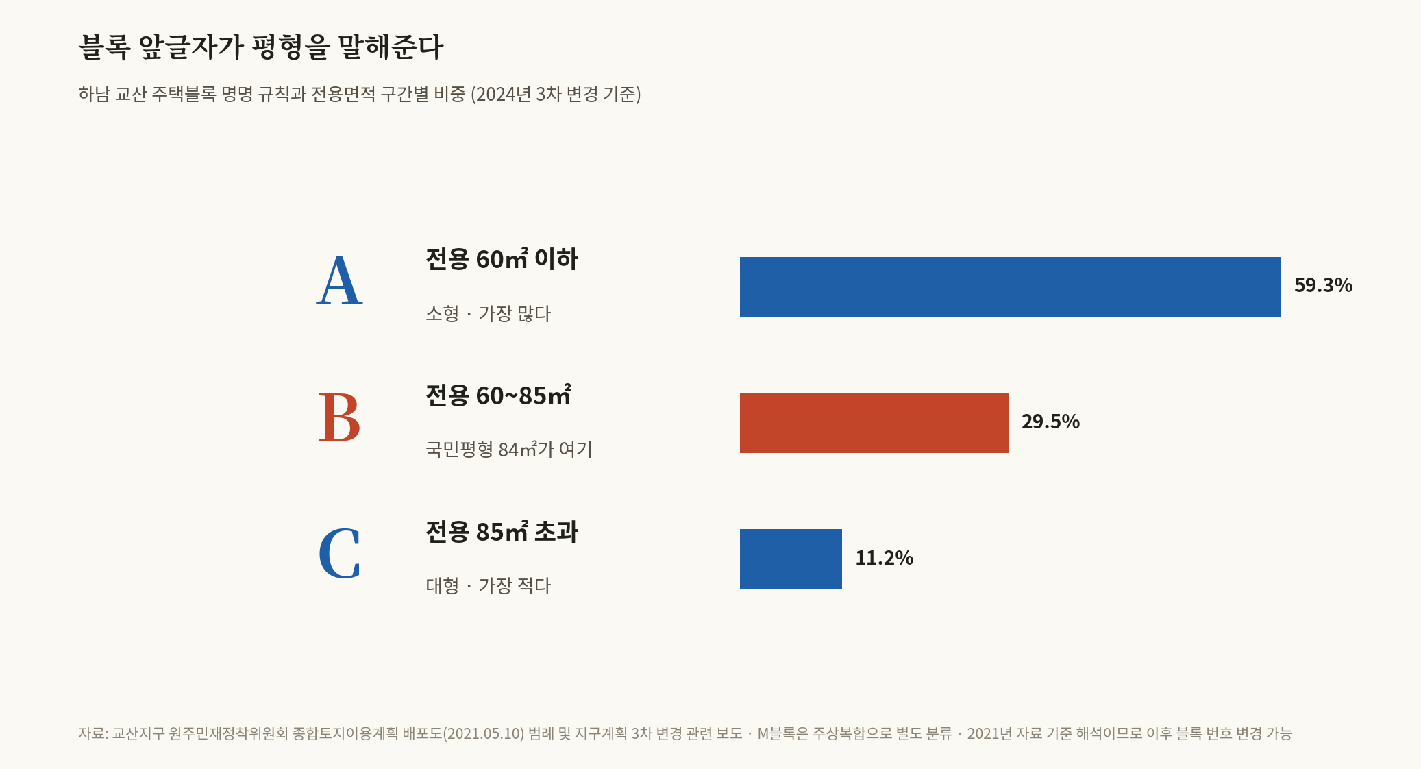 하남 교산 블록 이름에는 규칙이 있다 — 84㎡를 노린다면 B블록을 봐야 하는 이유