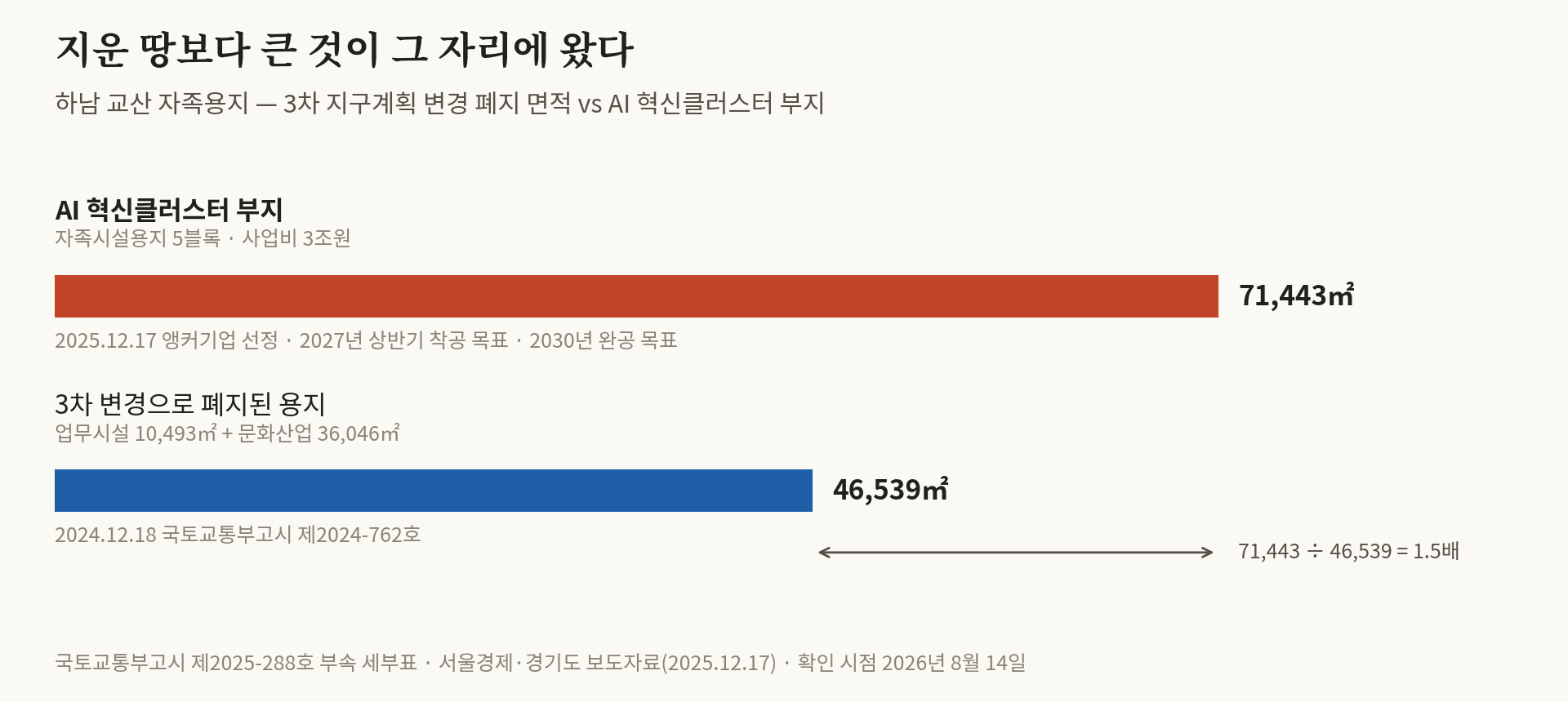 교산은 일자리 땅을 지워 집을 늘렸다 — 1년 뒤 지운 것보다 큰 3조원이 그 자리에 왔다