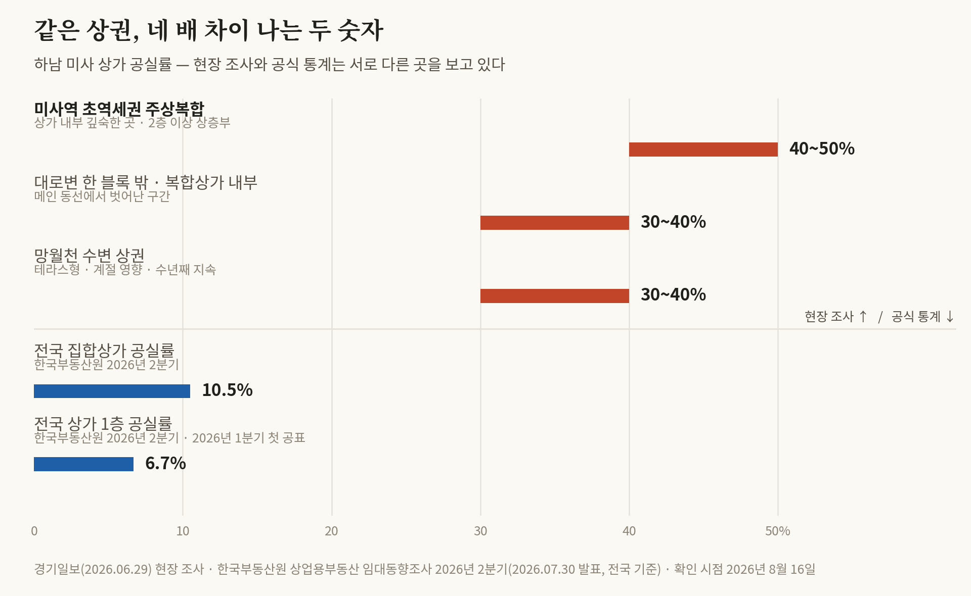 미사역 상가 1층은 찼고 2층은 절반이 비었다 — 교산이 넘겨받는 숙제