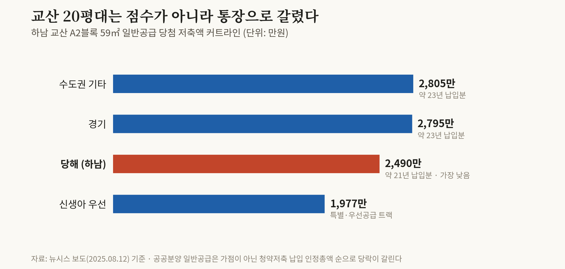 하남 교산, 가점이 아니라 통장 싸움이다 — 59㎡ 커트라인 2,490만원의 의미
