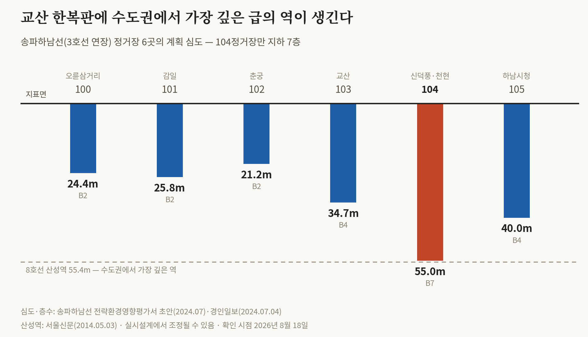 교산 104정거장은 지하 55m에 놓인다 — 개찰구에서 승강장까지 5분 걸린다는 뜻