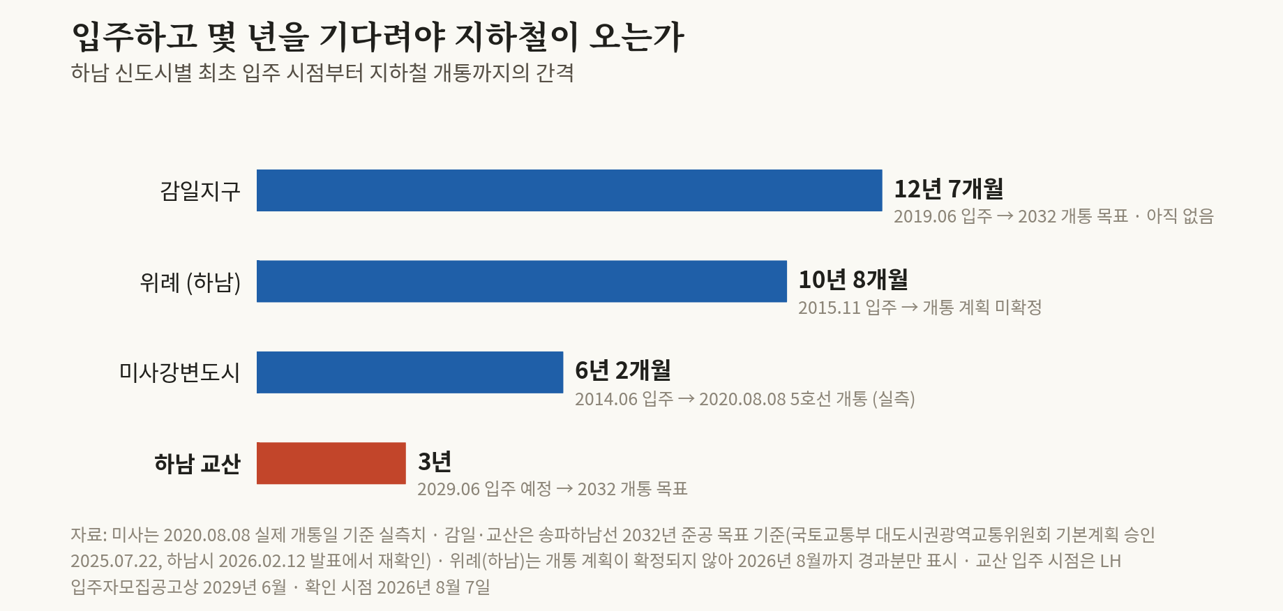 교산은 입주하고 3년이면 지하철이 온다 — 미사는 6년 2개월, 감일은 아직도