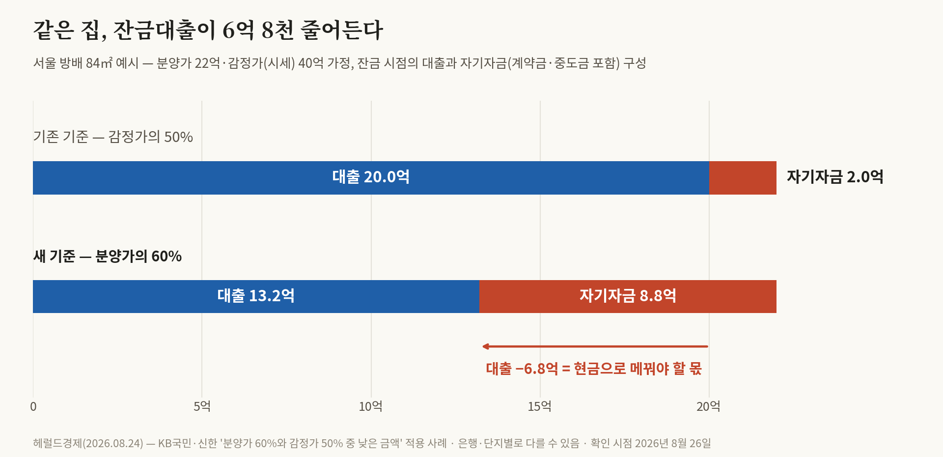 잔금대출이 분양가 기준으로 바뀐다 — 같은 집인데 대출이 6억 8천 줄어드는 경우