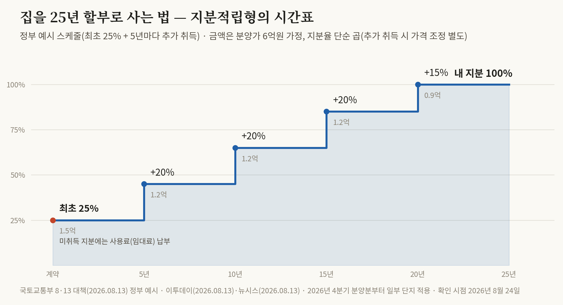 지분적립형이 뭐냐면, 집을 25년 할부로 사는 겁니다 — 그리고 '줍줍'은 사라집니다