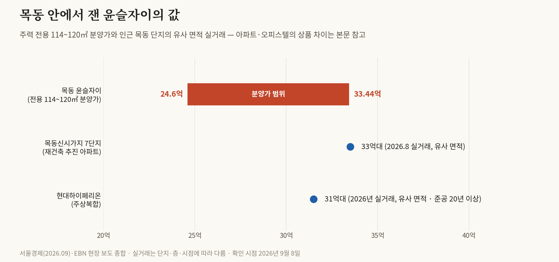 목동 윤슬자이의 모든 것 — 오늘 접수하는 24억 추첨, 시세차익 계산까지