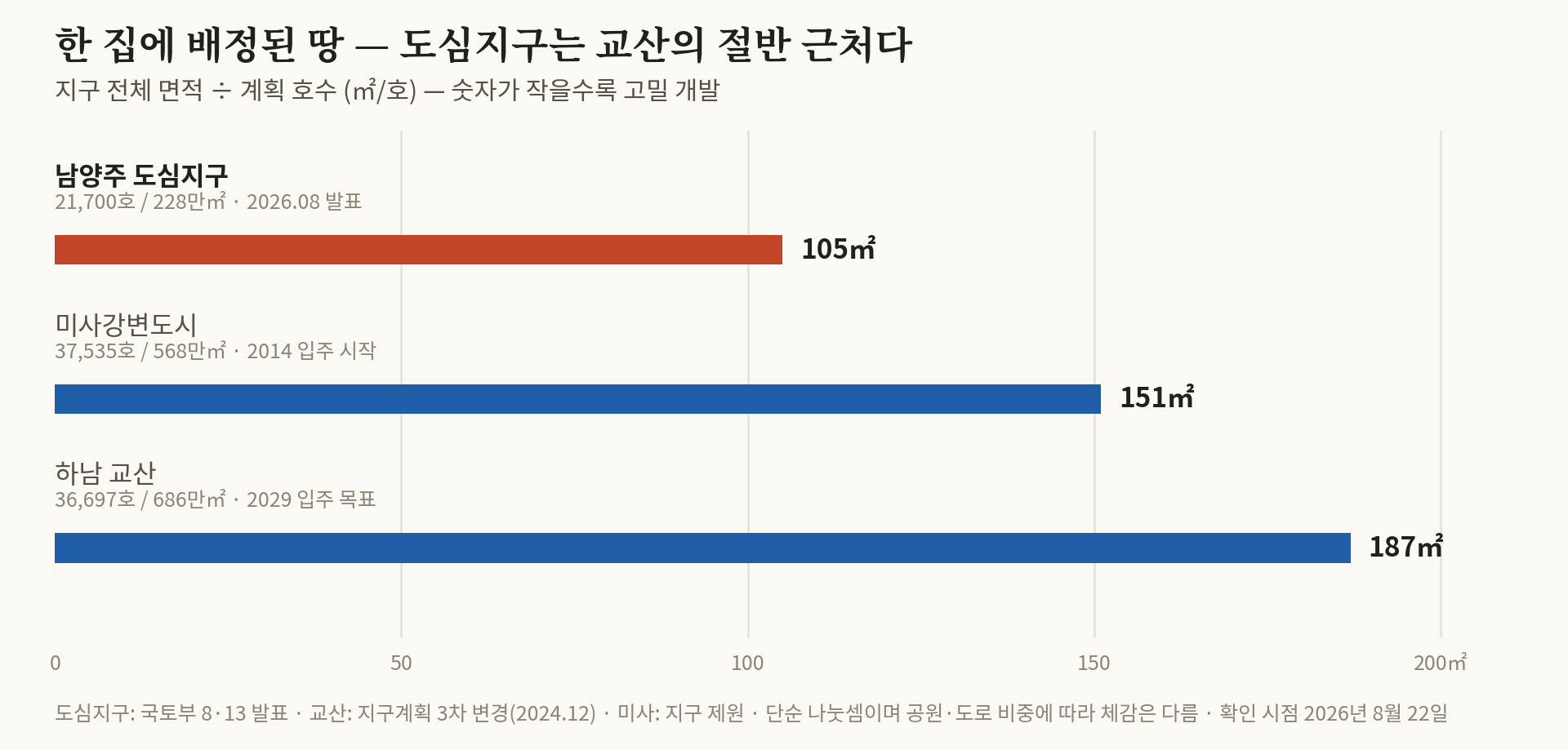 남양주 도심지구 뜯어보기 — 역은 이미 있는데, 한 집에 배정된 땅은 교산의 절반