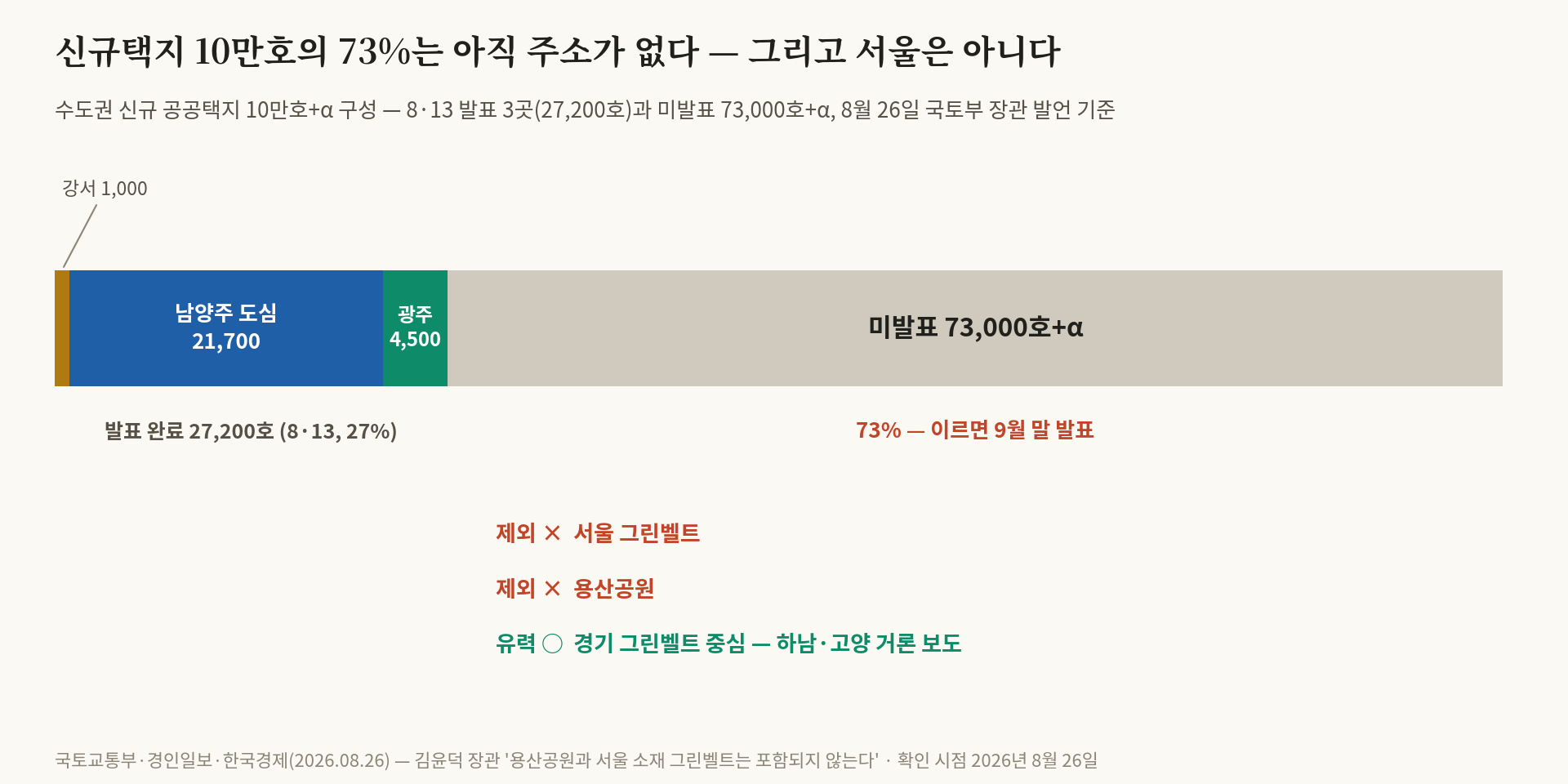 남은 신규택지 7.3만호, '서울은 없다' — 우리가 짚었던 힌트가 맞아떨어지는 중