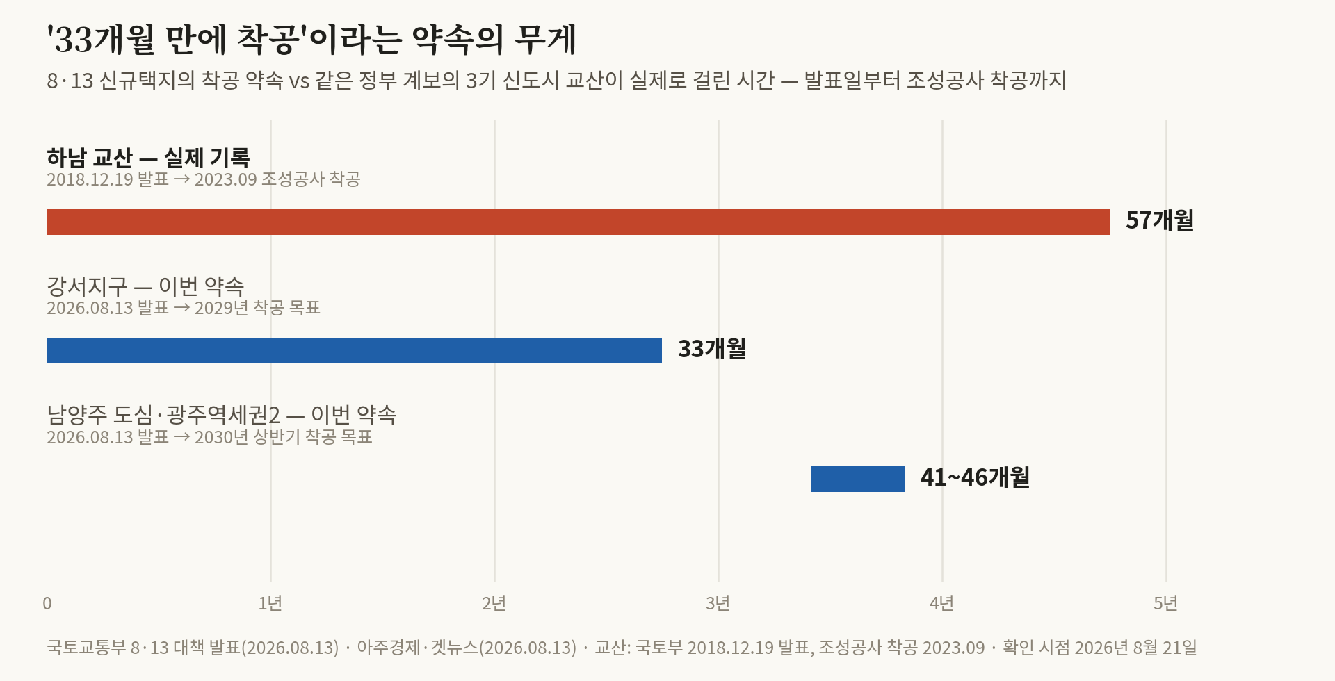8·13 신규택지 3곳, '33개월 만에 착공' 약속 — 교산은 57개월 걸렸다