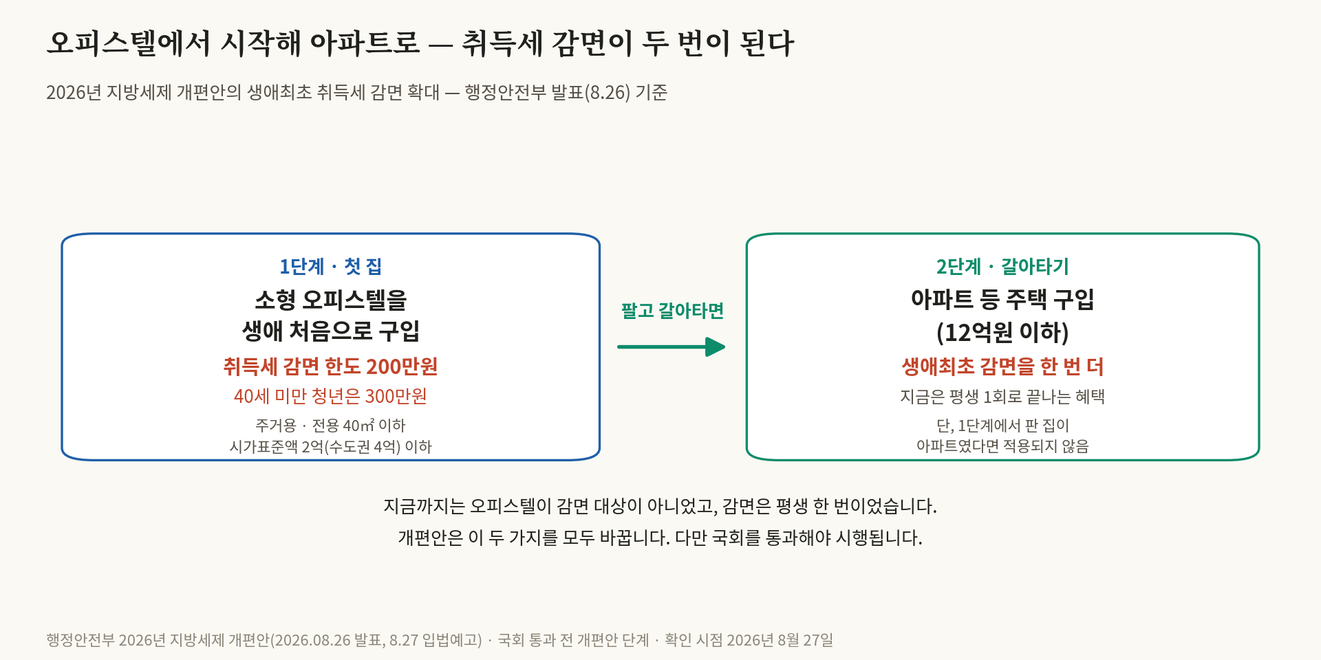 오피스텔도 생애최초 취득세 감면 — 청년은 300만원, 아파트로 갈아탈 때 한 번 더