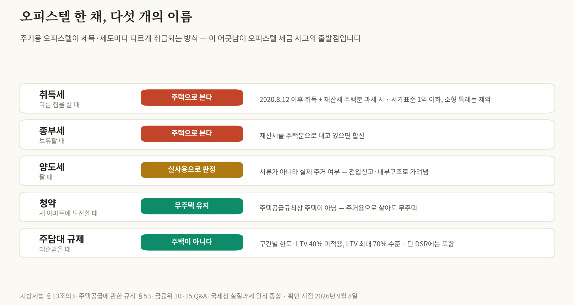 오피스텔의 양날의 검 1편 — 같은 집이 세금마다 다른 이름을 갖는다