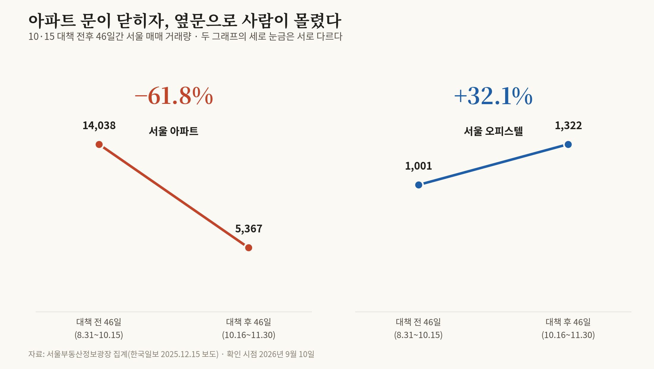 오피스텔의 양날의 검 3편 — 1주택자에게 열려 있는 문, 그리고 통행료