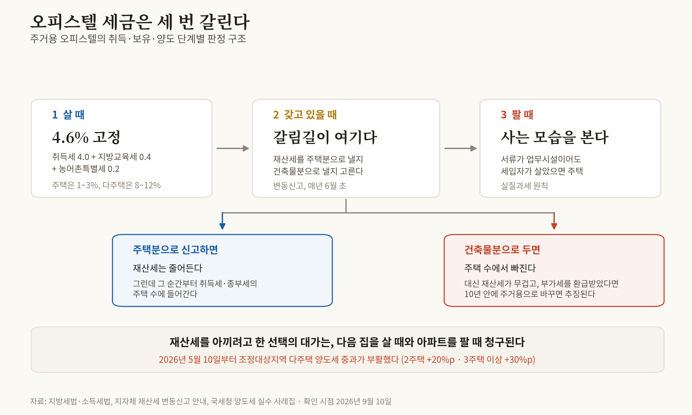 오피스텔의 양날의 검 2편 — 살 때 4.6%, 문제는 갖고 있는 동안에 갈린다