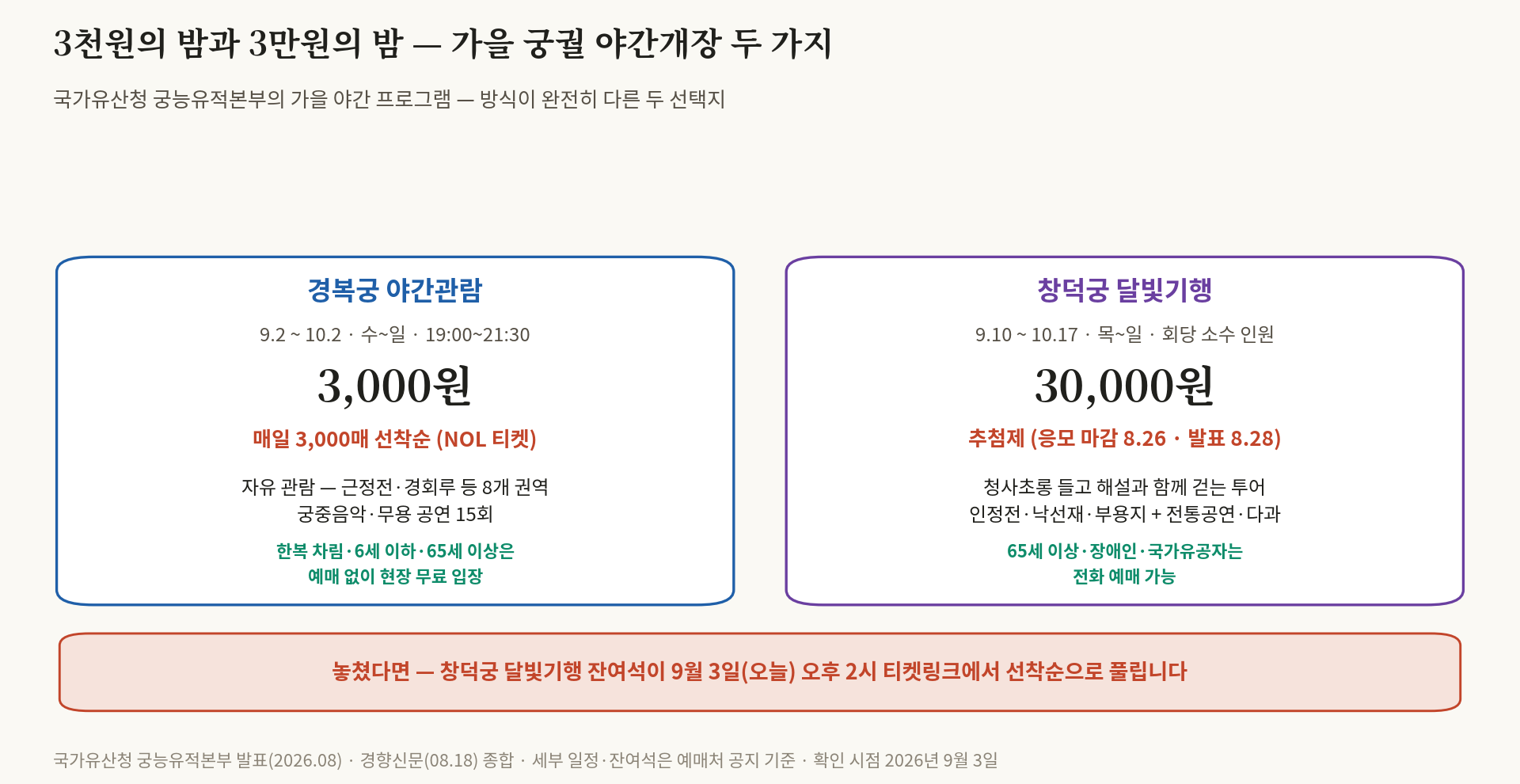 가을 궁궐의 밤 총정리 — 3천원의 경복궁과 3만원의 창덕궁, 그리고 오늘 오후 2시
