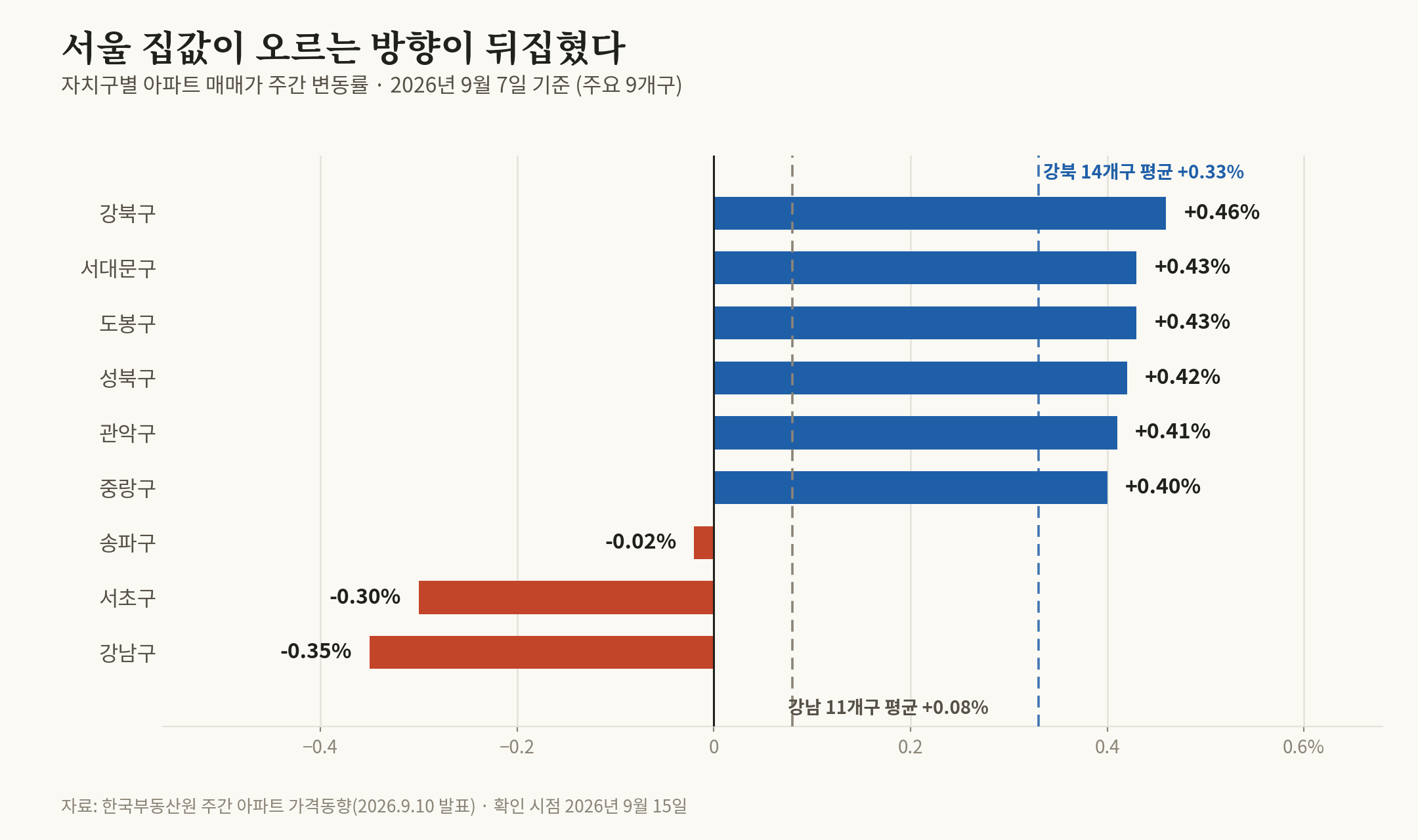 서울 집값이 오르는 방향이 뒤집혔다 — 강남 5주 연속 하락, 강북구는 주간 0.46%