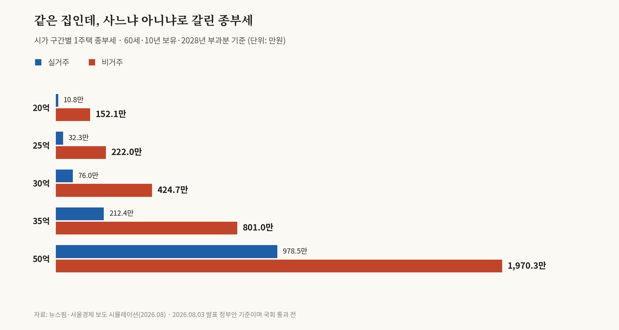 2026 세제개편안, 종부세는 이제 '거주'를 묻는다 — 같은 30억 집에 76만원과 424만원