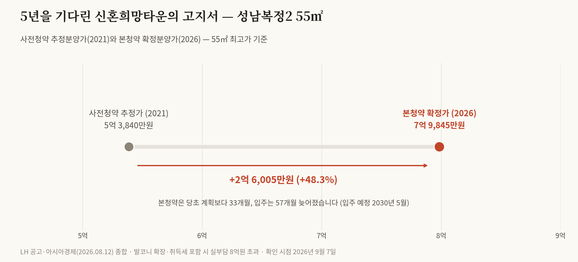 이번 주 청약 읽기 — 24억부터 시작하는 목동, 그리고 48%가 오른 복정